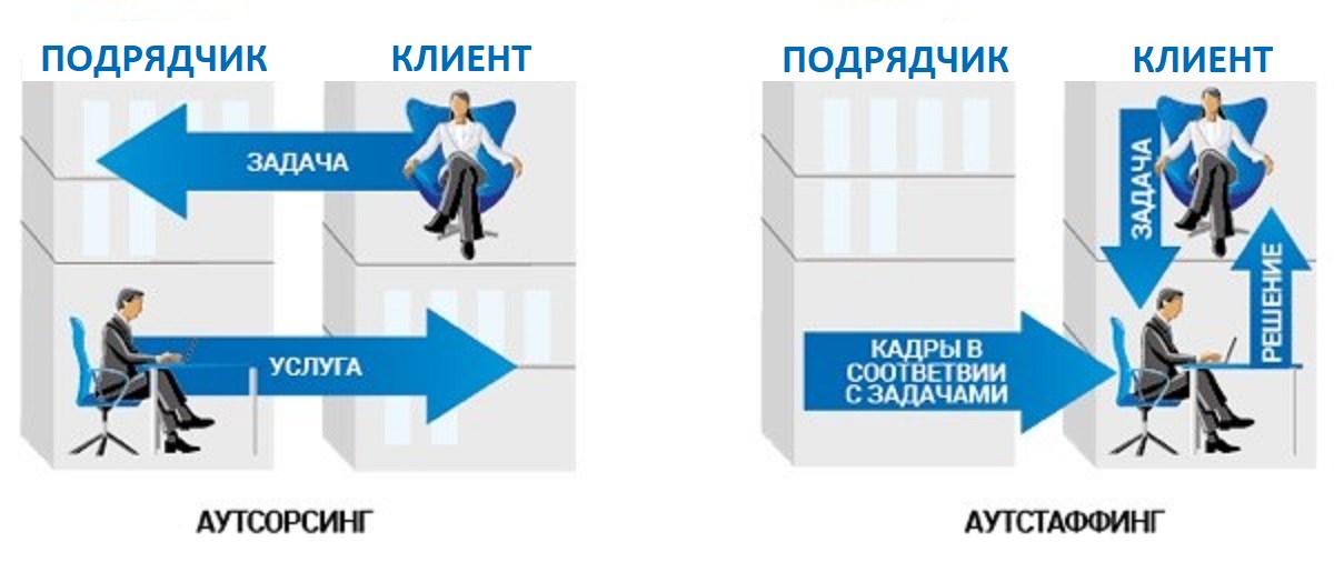 Аутсорсинговые услуги — инструмент оптимизации производства и повышения эффективности компании